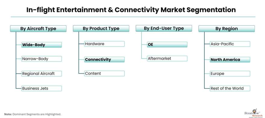 In-flight-Entertainment-&-Connectivity-Market-Segmentation